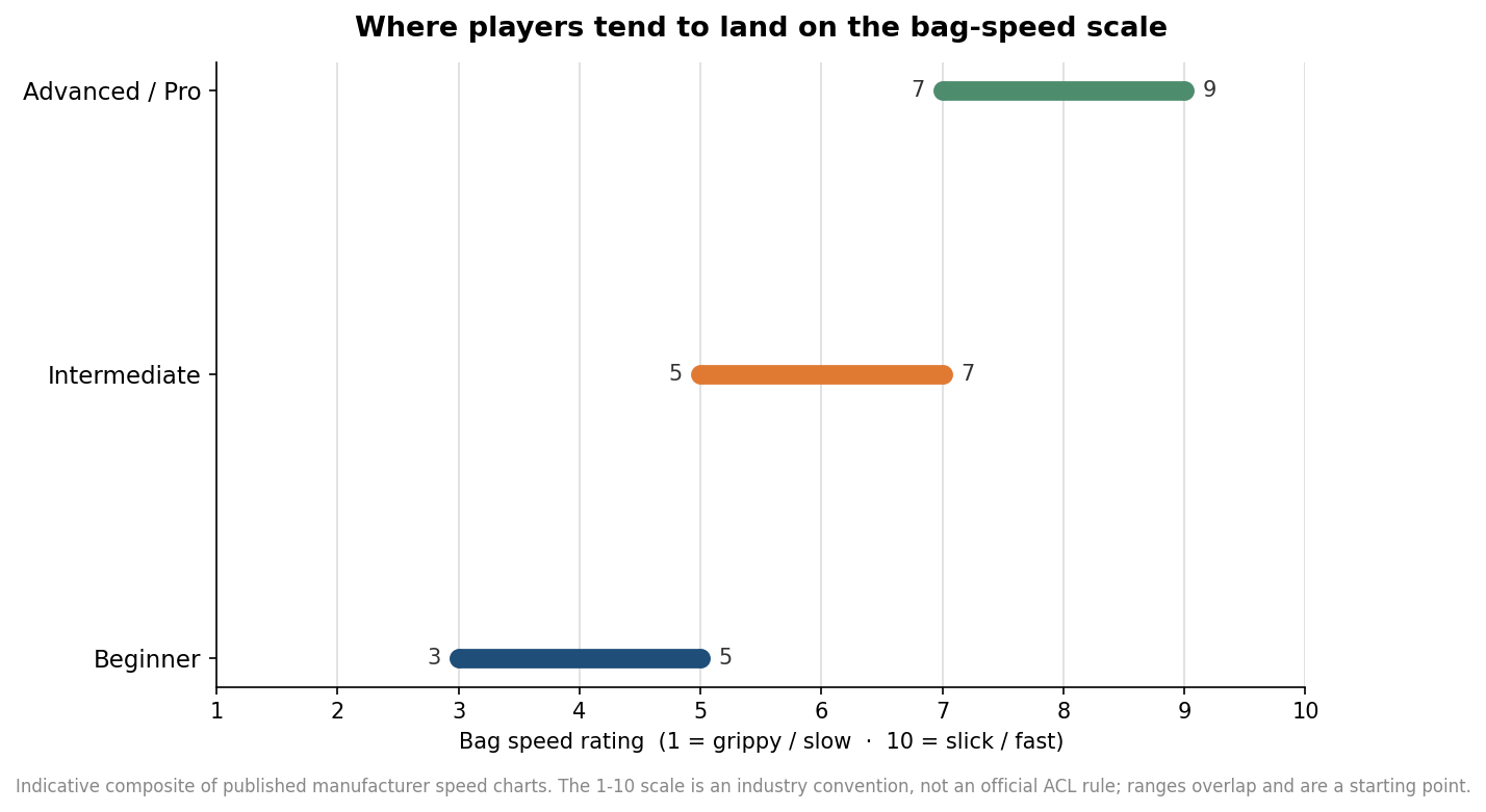Range chart of typical cornhole bag speed ratings by player level on a 1 to 10 scale