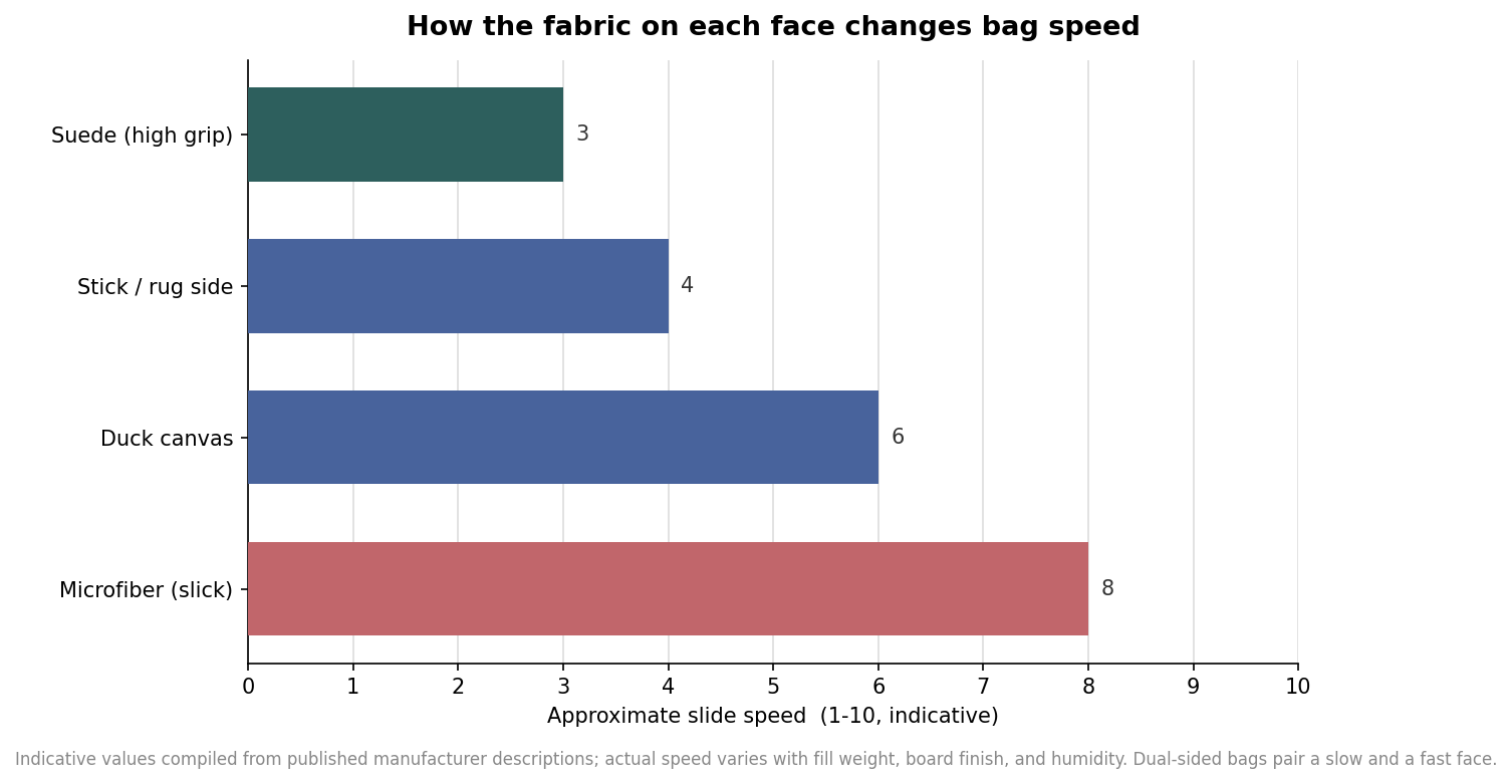 Horizontal bar chart of approximate slide speed for suede, stick, duck canvas, and microfiber bag fabrics